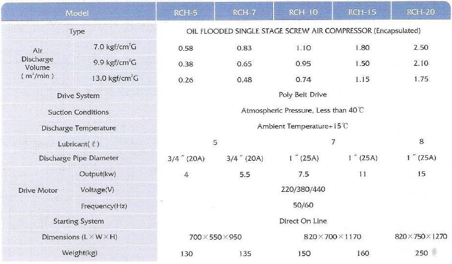 Thông số máy nén khí trục vít có dầu RHC
